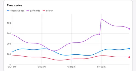 A metric chart in Loggerhead. Three services draw one line each for http.server.request.duration, with the label filter above the chart.