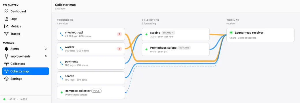 The Collector map page in Loggerhead. The receiver on ports 4317 and 4318 sits between three collectors, local, staging, and a Prometheus scrape, and the DuckDB file on disk. Each collector lists the services it carries and its record rate.