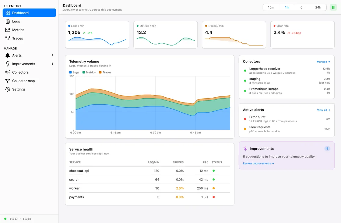 The Dashboard page in Loggerhead. Four tiles show logs a minute, metrics a minute, traces a minute, and the error rate. A stacked area chart shows the telemetry volume of the last hour. Panels list the collectors, two active alerts, and five improvements. A table ranks four services by requests, errors, and p95 latency.
